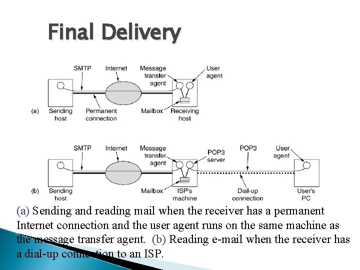 Final Delivery (a) Sending and reading mail when the receiver has a permanent Internet