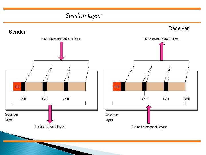 Session layer Sender Receiver 