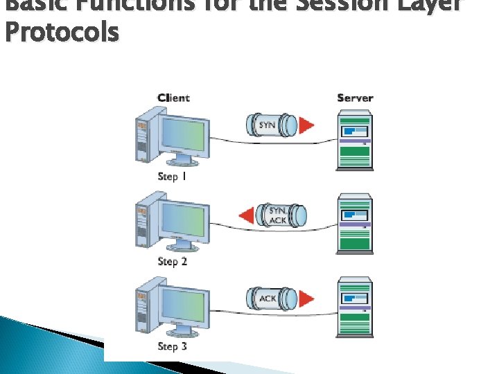 Basic Functions for the Session Layer Protocols 