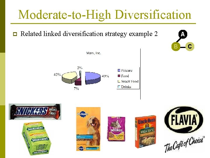 Moderate-to-High Diversification p Related linked diversification strategy example 2 A B C 