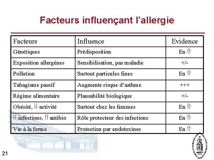 Facteurs influençant l’allergie 21 Facteurs Influence Evidence Génétiques Prédisposition Exposition allergènes Sensibilisation, pas maladie