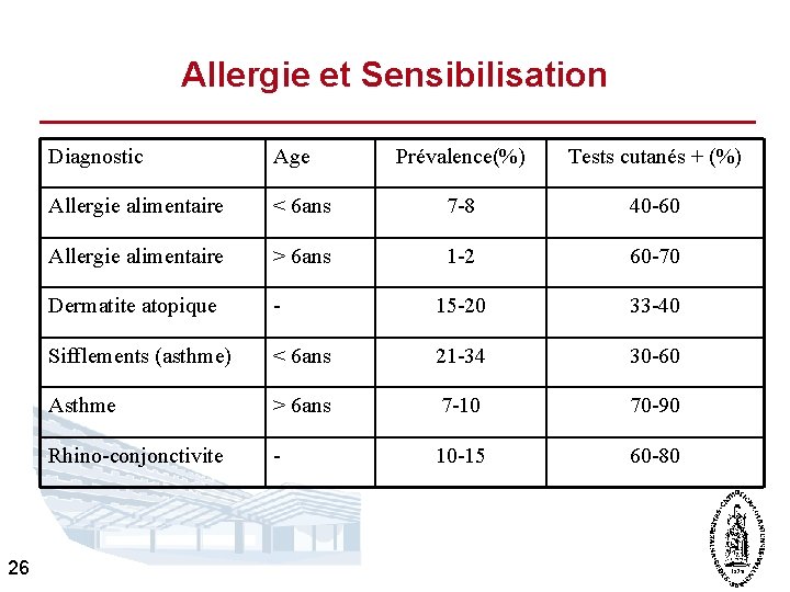 Allergie et Sensibilisation 26 Diagnostic Age Prévalence(%) Tests cutanés + (%) Allergie alimentaire <