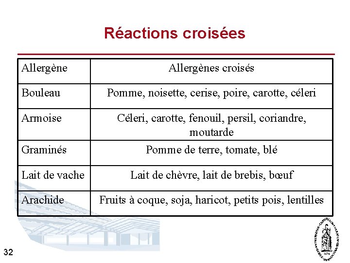 Réactions croisées Allergène Bouleau Pomme, noisette, cerise, poire, carotte, céleri Armoise Céleri, carotte, fenouil,