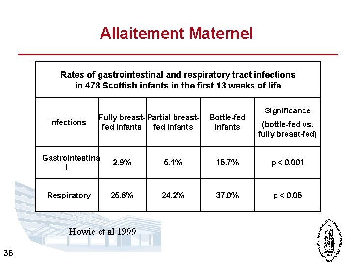 Allaitement Maternel Rates of gastrointestinal and respiratory tract infections in 478 Scottish infants in