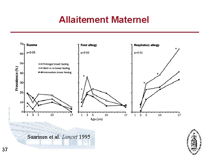 Prevalence (%) Allaitement Maternel Saarinen et al. Lancet 1995 37 