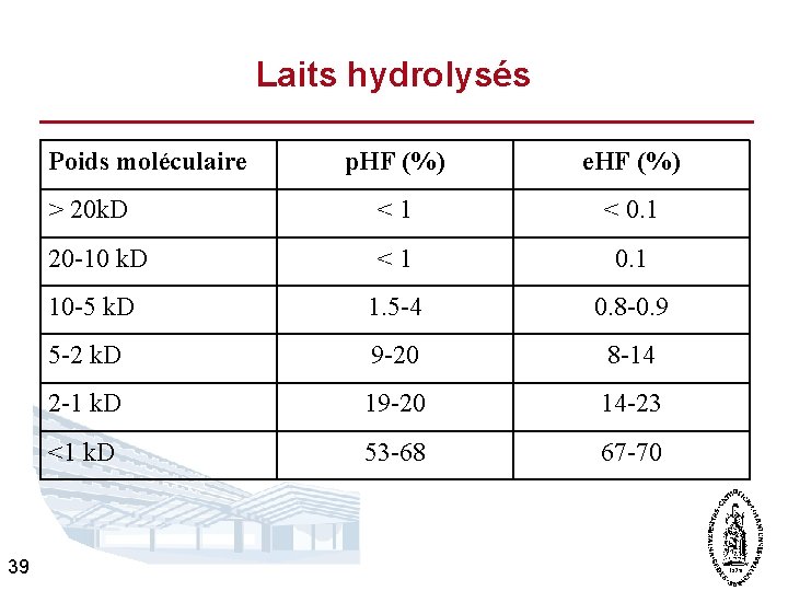 Laits hydrolysés Poids moléculaire 39 p. HF (%) e. HF (%) > 20 k.