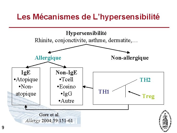 Les Mécanismes de L’hypersensibilité Hypersensibilité Rhinite, conjonctivite, asthme, dermatite, … Allergique Ig. E •