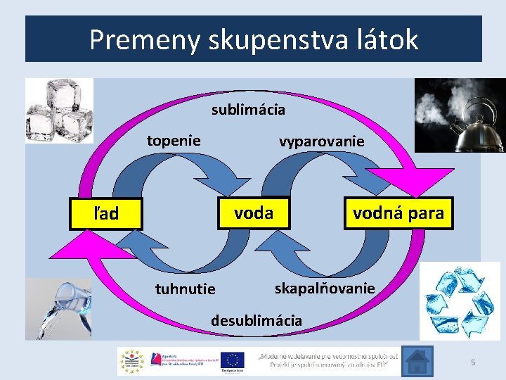 Premeny skupenstva látok sublimácia topenie vyparovanie voda ľad tuhnutie vodná para skapalňovanie desublimácia 5