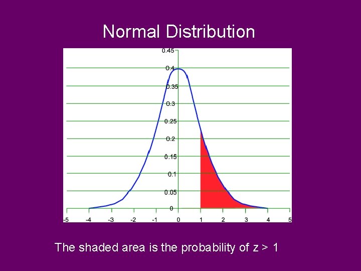 Normal Distribution The shaded area is the probability of z > 1 