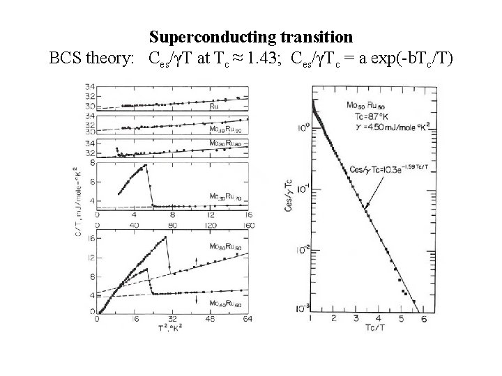Superconducting transition BCS theory: Ces/γT at Tc ≈ 1. 43; Ces/γTc = a exp(-b. Superconducting transition BCS theory: Ces/γT at Tc ≈ 1. 43; Ces/γTc = a exp(-b.