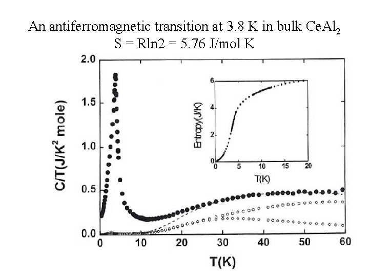 An antiferromagnetic transition at 3. 8 K in bulk Ce. Al 2 S = An antiferromagnetic transition at 3. 8 K in bulk Ce. Al 2 S =