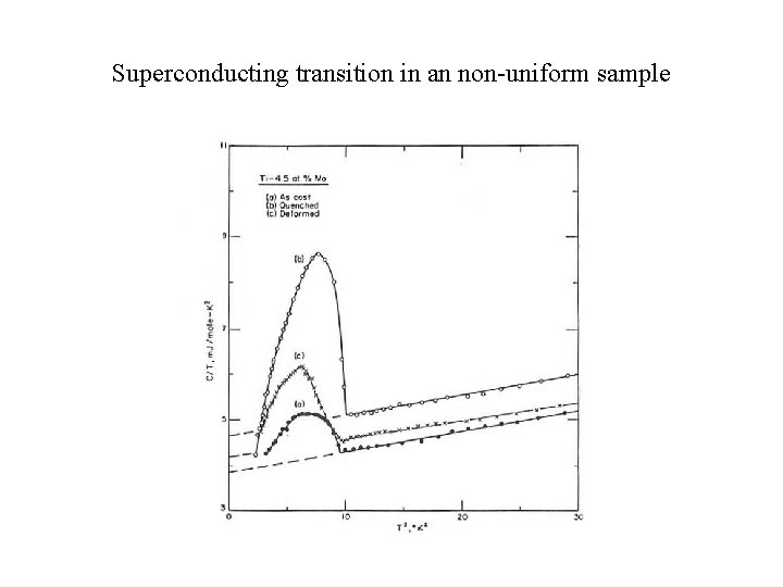 Superconducting transition in an non-uniform sample Superconducting transition in an non-uniform sample