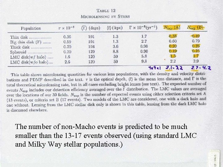 The number of non-Macho events is predicted to be much smaller than the 13