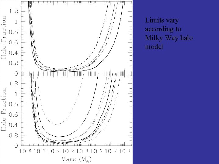Limits vary according to Milky Way halo model 
