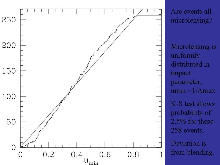 Are events all microlensing? Microlensing is uniformly distributed in impact parameter, umin ~1/Amax K-S