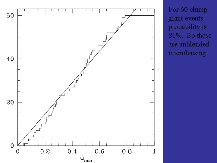 For 60 clump giant events probability is 81%. So these are unblended microlensing 