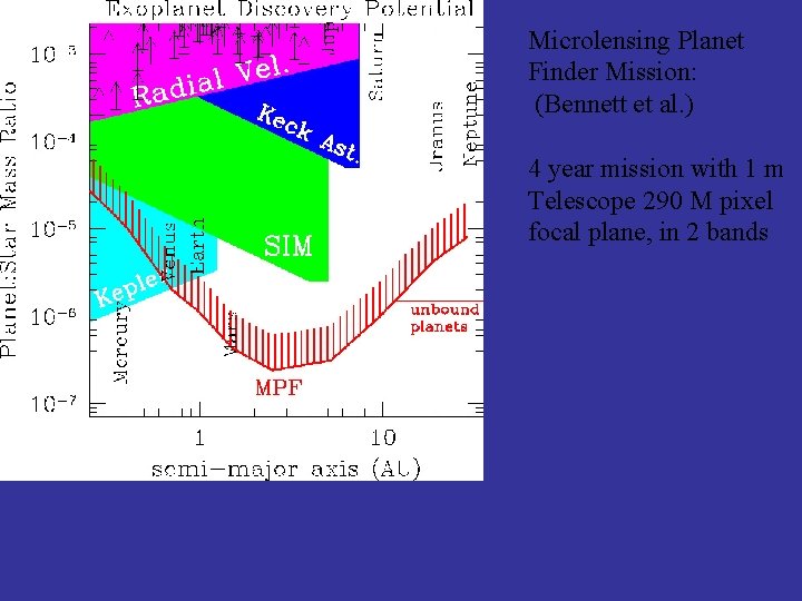 Microlensing Planet Finder Mission: (Bennett et al. ) 4 year mission with 1 m