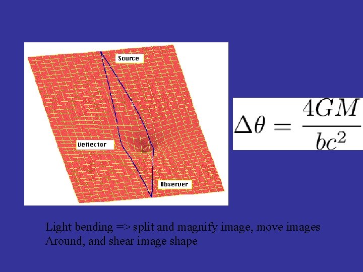 Light bending => split and magnify image, move images Around, and shear image shape