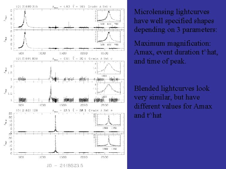 Microlensing lightcurves have well specified shapes depending on 3 parameters: Maximum magnification: Amax, event