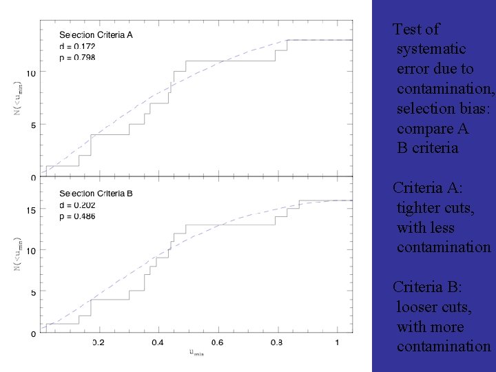 Test of systematic error due to contamination, selection bias: compare A B criteria Criteria