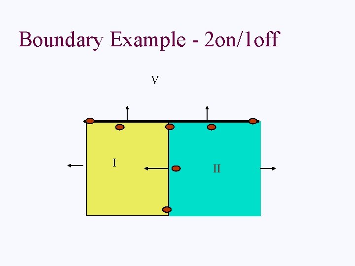 Boundary Example - 2 on/1 off V I II 