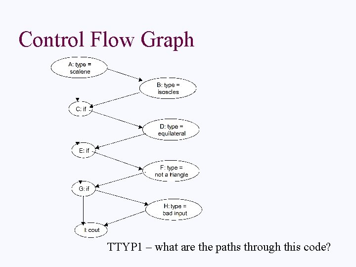 Control Flow Graph TTYP 1 – what are the paths through this code? 