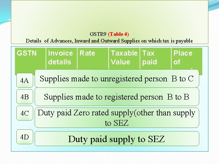 GSTR 9 (Table 4) Details of Advances, Inward and Outward Supplies on which tax