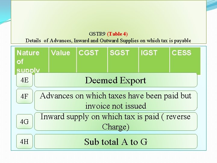 GSTR 9 (Table 4) Details of Advances, Inward and Outward Supplies on which tax