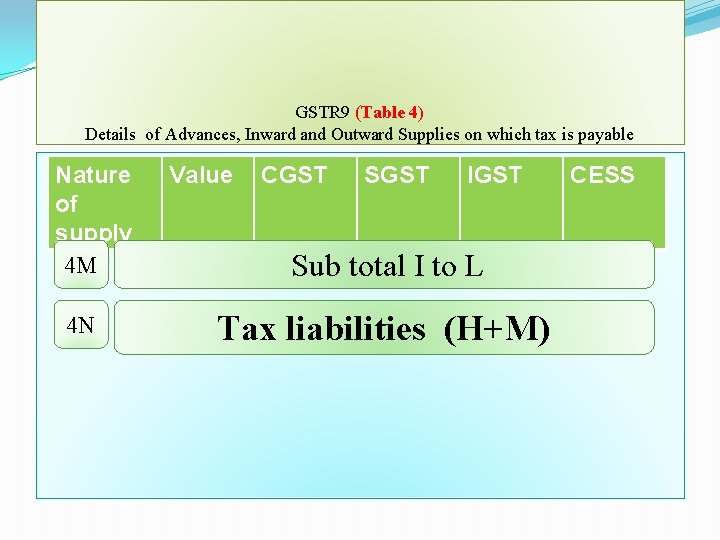 GSTR 9 (Table 4) Details of Advances, Inward and Outward Supplies on which tax