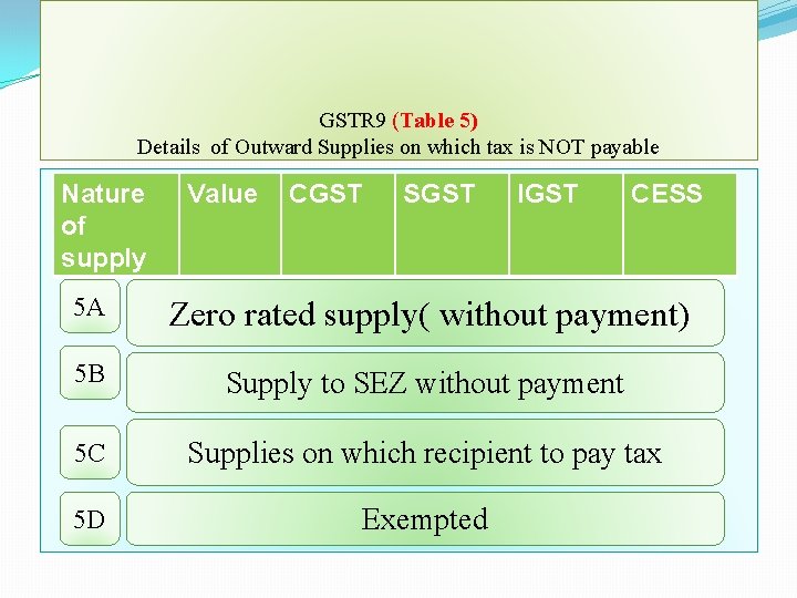 GSTR 9 (Table 5) Details of Outward Supplies on which tax is NOT payable