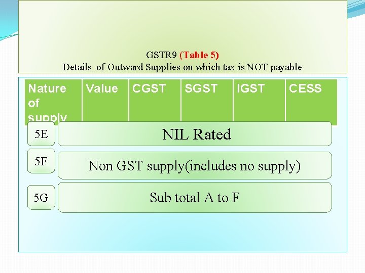 GSTR 9 (Table 5) Details of Outward Supplies on which tax is NOT payable