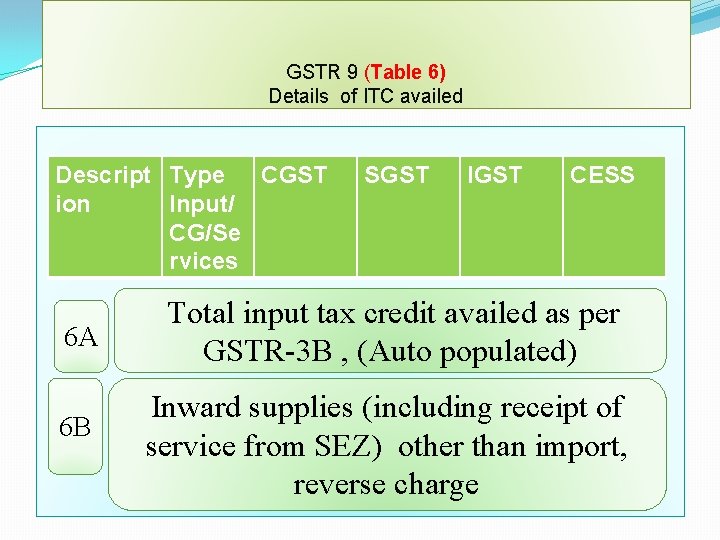 GSTR 9 (Table 6) Details of ITC availed Descript Type CGST ion Input/ CG/Se