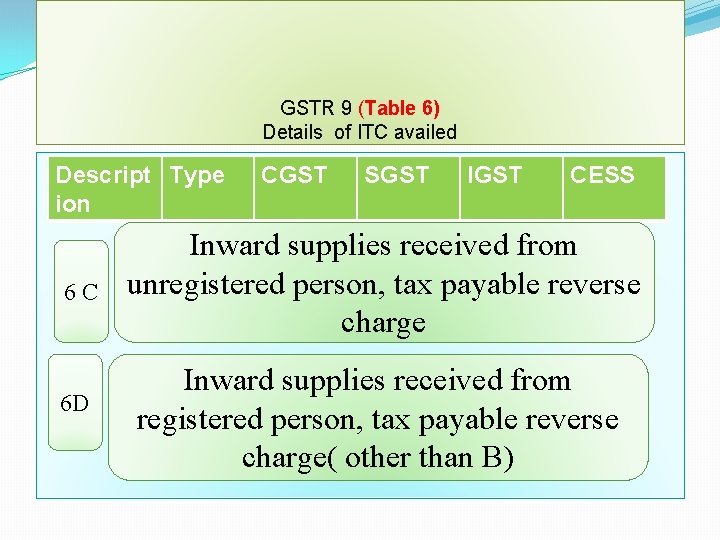 GSTR 9 (Table 6) Details of ITC availed Descript Type ion 6 C 6
