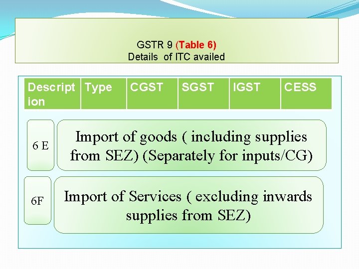 GSTR 9 (Table 6) Details of ITC availed Descript Type ion CGST SGST IGST