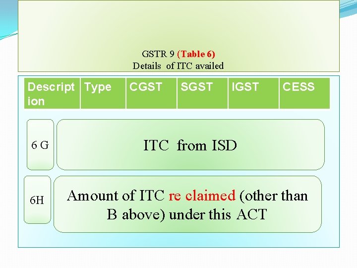 GSTR 9 (Table 6) Details of ITC availed Descript Type ion CGST SGST IGST