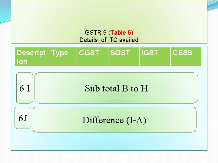 GSTR 9 (Table 6) Details of ITC availed Descript Type ion CGST SGST IGST