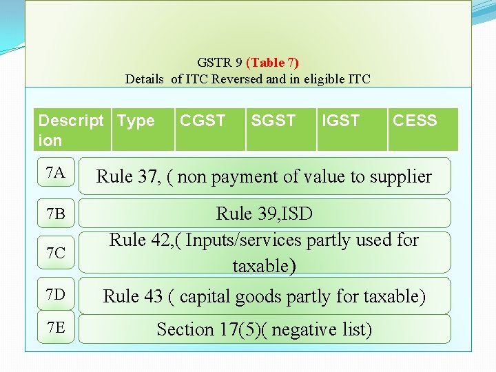 GSTR 9 (Table 7) Details of ITC Reversed and in eligible ITC Descript Type