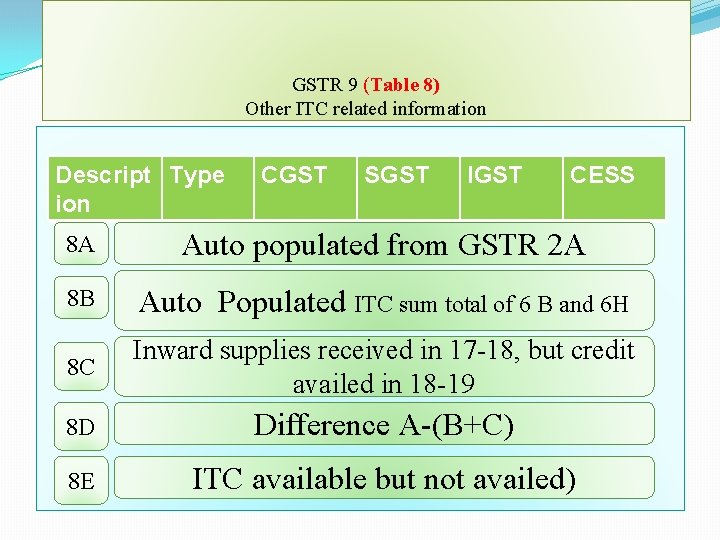 GSTR 9 (Table 8) Other ITC related information Descript Type ion CGST SGST IGST