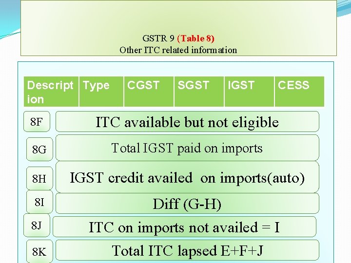 GSTR 9 (Table 8) Other ITC related information Descript Type ion CGST SGST IGST