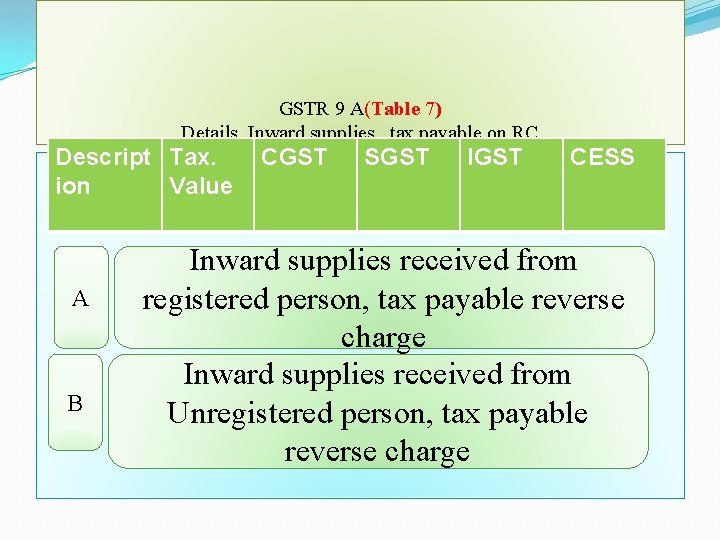 GSTR 9 A(Table 7) Details Inward supplies , tax payable on RC Descript Tax.