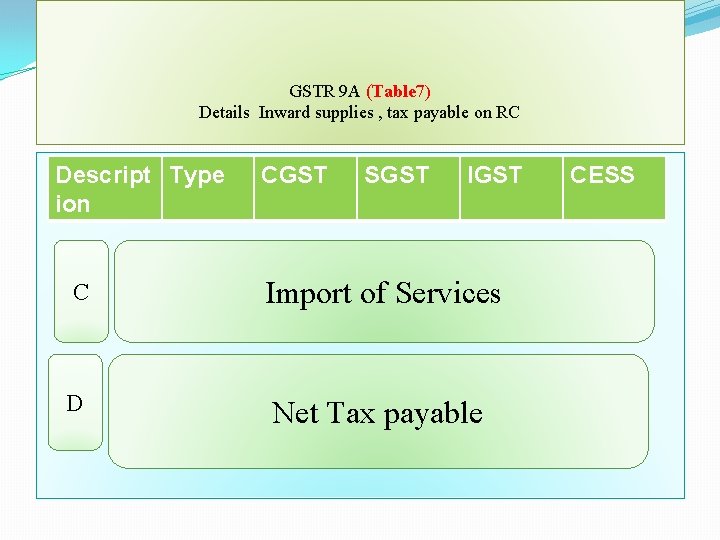 GSTR 9 A (Table 7) Details Inward supplies , tax payable on RC Descript
