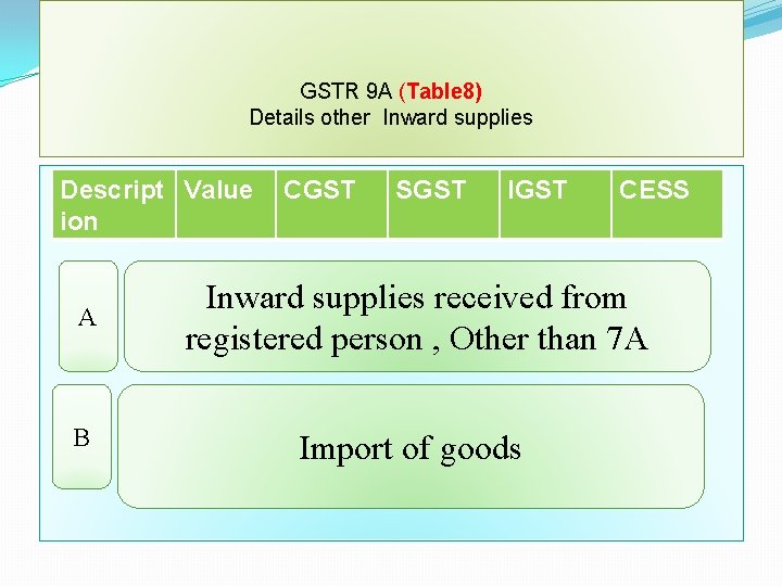 GSTR 9 A (Table 8) Details other Inward supplies Descript Value ion CGST SGST