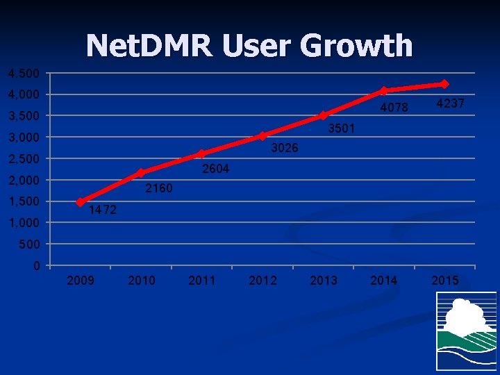 Net. DMR User Growth 4, 500 4, 000 4078 3, 500 3501 3, 000