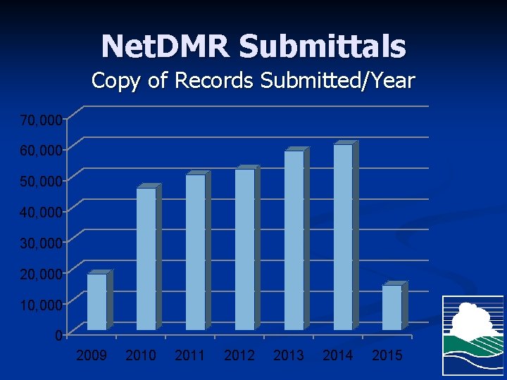 Net. DMR Submittals Copy of Records Submitted/Year 70, 000 60, 000 50, 000 40,