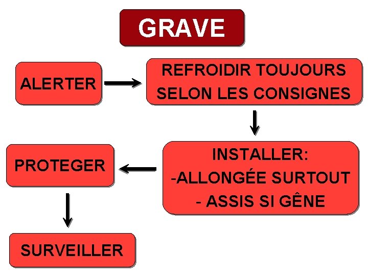 GRAVE ALERTER PROTEGER SURVEILLER REFROIDIR TOUJOURS SELON LES CONSIGNES INSTALLER: -ALLONGÉE SURTOUT - ASSIS
