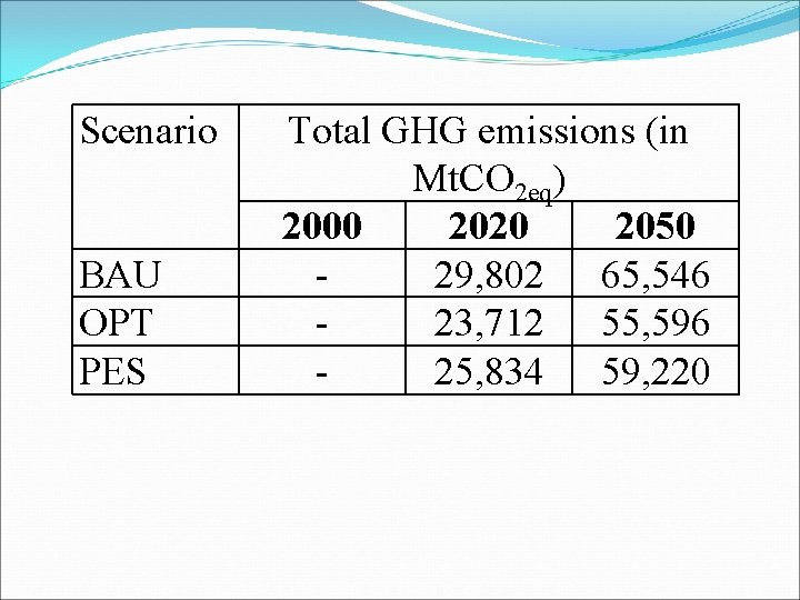Scenario BAU OPT PES Total GHG emissions (in Mt. CO 2 eq) 2000 2020
