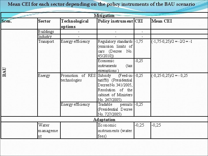 Mean CEI for each sector depending on the policy instruments of the BAU scenario