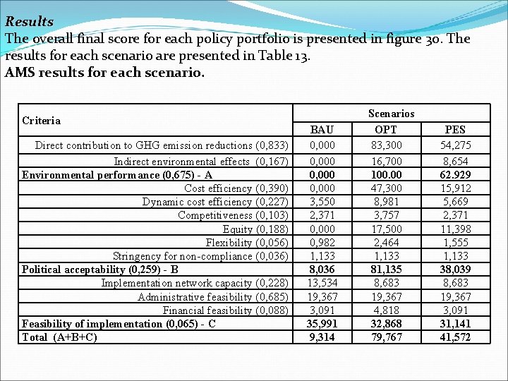 Results The overall final score for each policy portfolio is presented in figure 30.