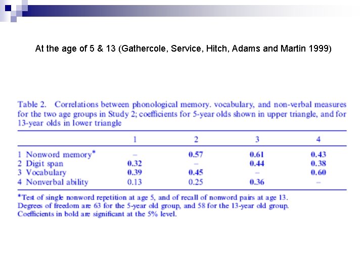 At the age of 5 & 13 (Gathercole, Service, Hitch, Adams and Martin 1999)