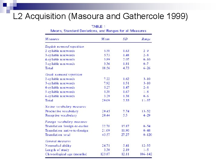 L 2 Acquisition (Masoura and Gathercole 1999) 